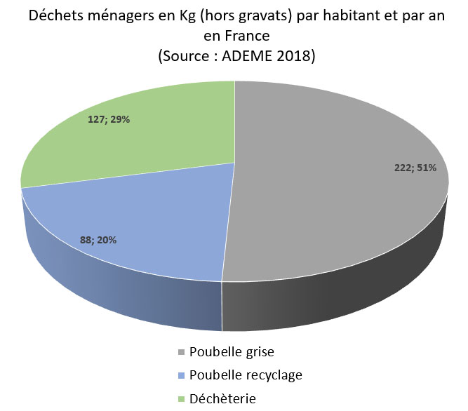 Déchets ménagers en Kg (hors gravats) par habitant et par an en France<br>(Source : ADEME 2018)<br>