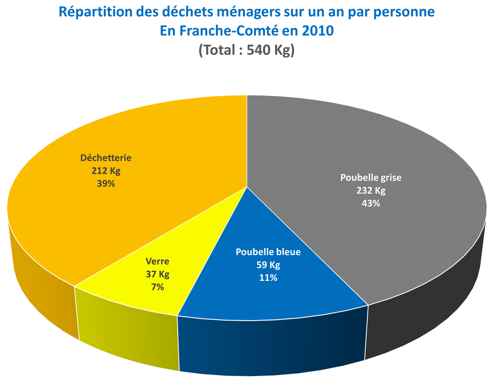 Répartition des déchets ménagers en franche-Comté par habitant et par an