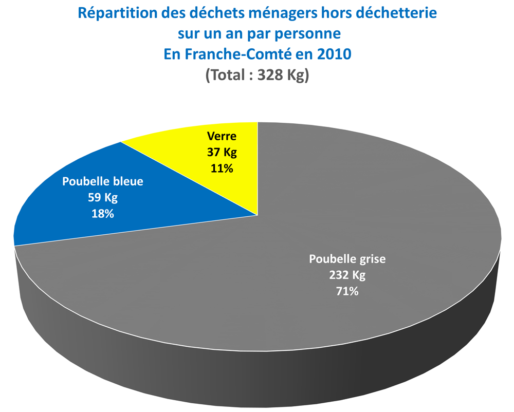 Répartition des déchets ménagers en franche-Comté par habitant et par an Hors déchetterie