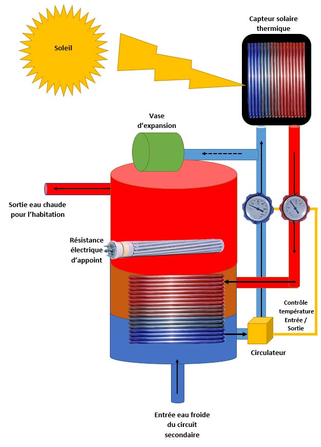 Schéma de fonctionnement d'un chauffe-eau solaire<br>Panneaux solaires thermiques<br>ballon d'eau chaude<br>circulateur<br>résistance d'appoint