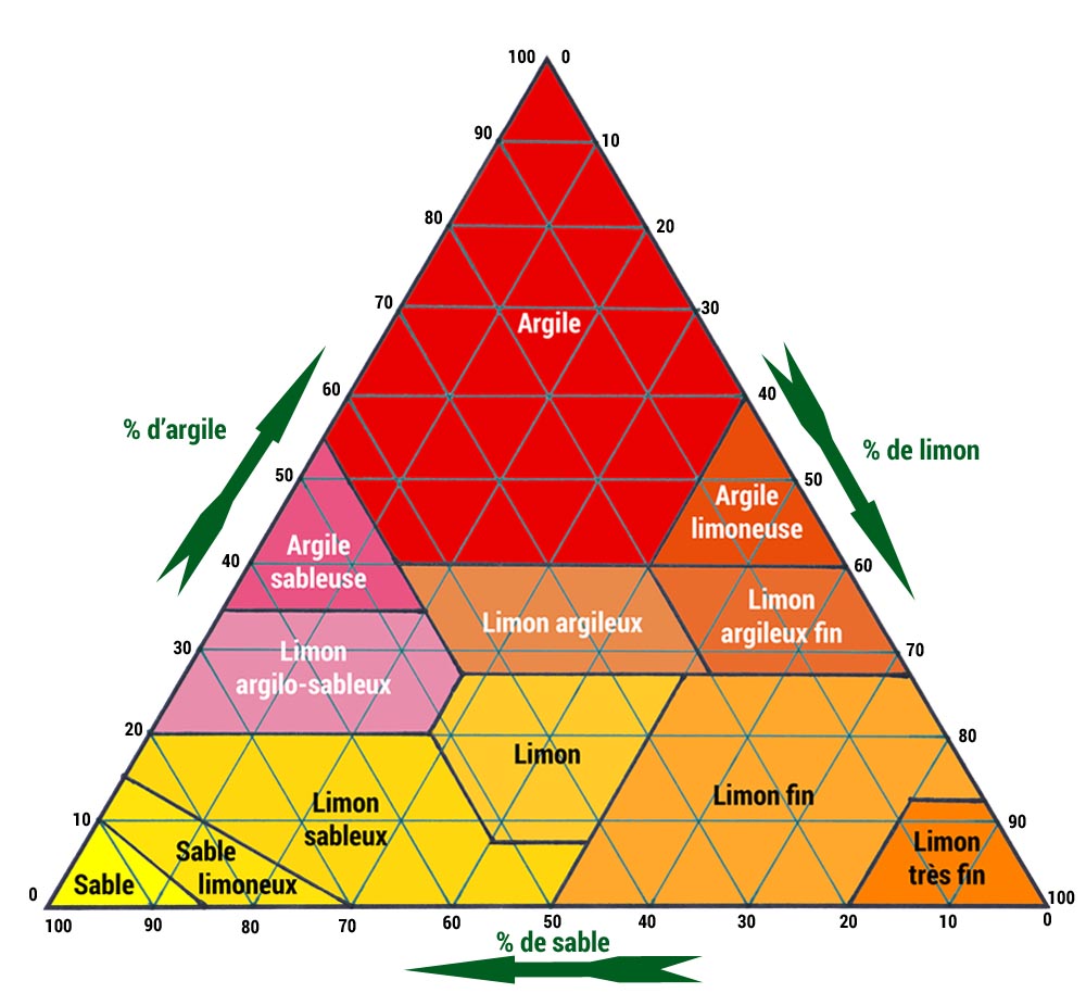 Le triangle des textures (Sables, limons, argiles)